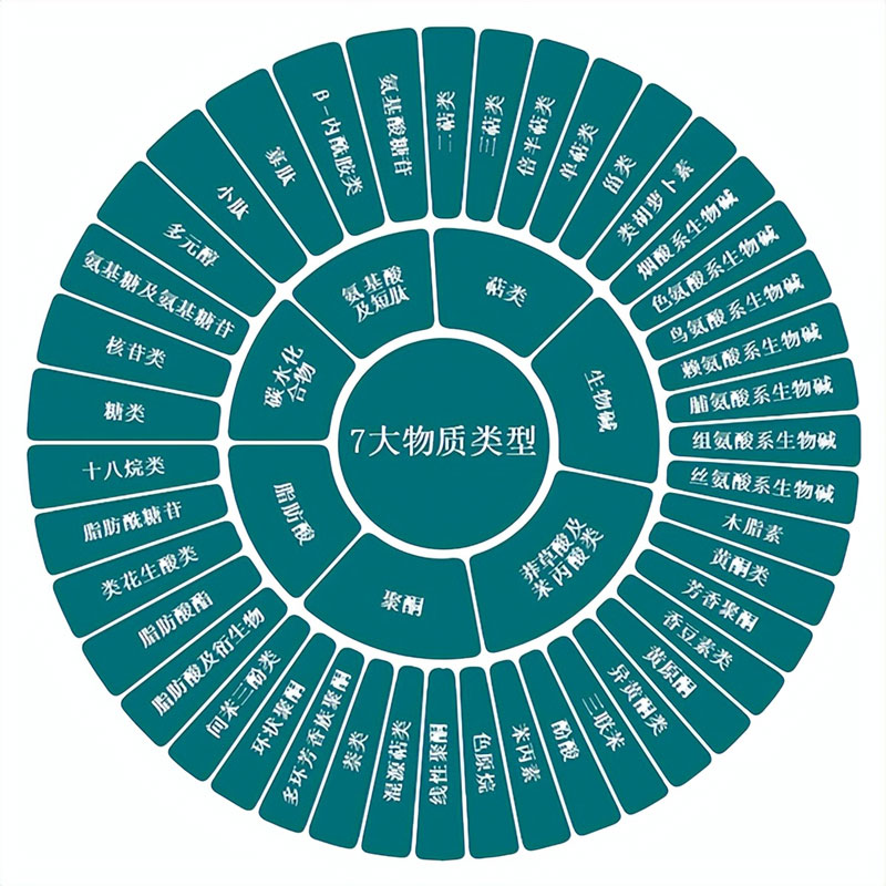 叶绿体代谢组学