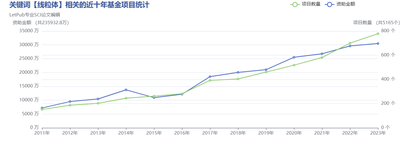 关键词【线粒体】相关的近十年基金项目统计.png
